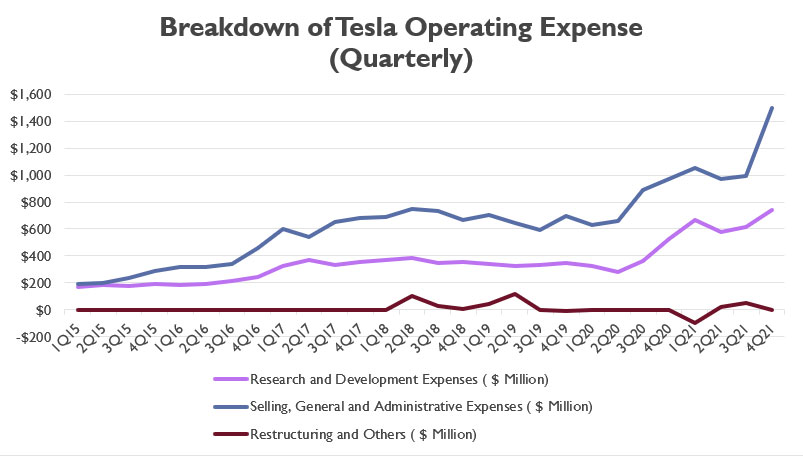 Tesla's operating expense breakdown