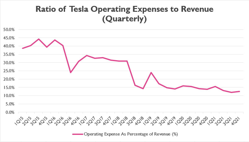 Tesla's quarterly operating expense to revenue ratio
