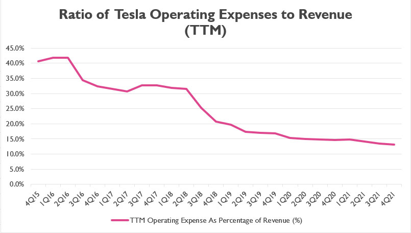 Tesla's TTM operating expense to revenue ratio