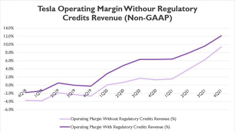 Tesla's operating margin without regulatory credits revenue