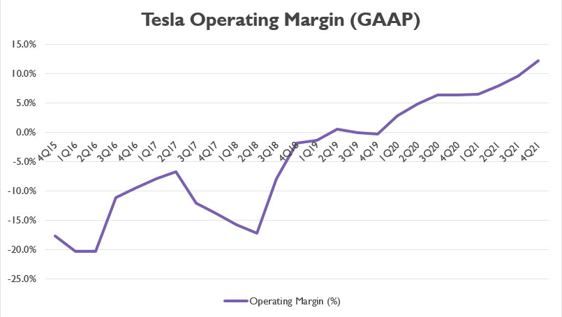 Tesla's operating margin