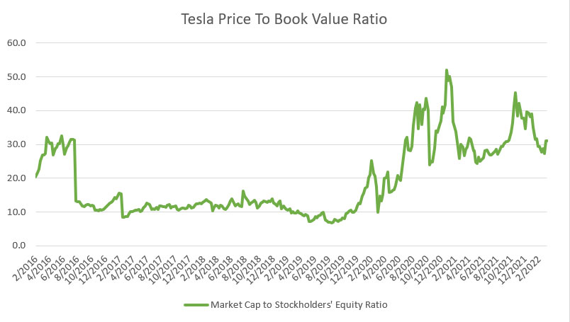 Tesla price to book value ratio