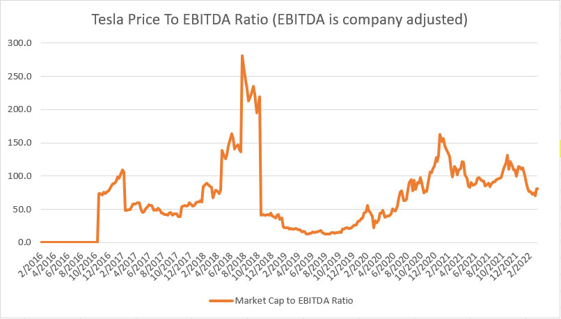 Tesla price to EBITDA ratio