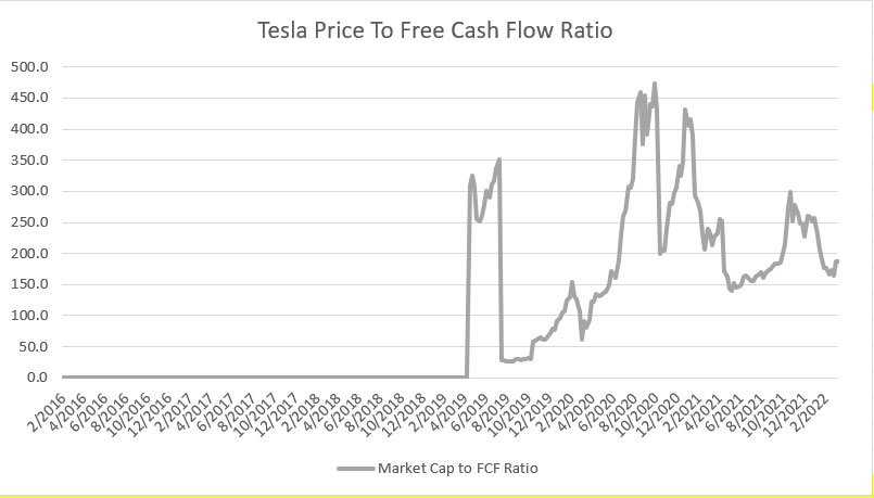 Tesla price to free cash flow ratio