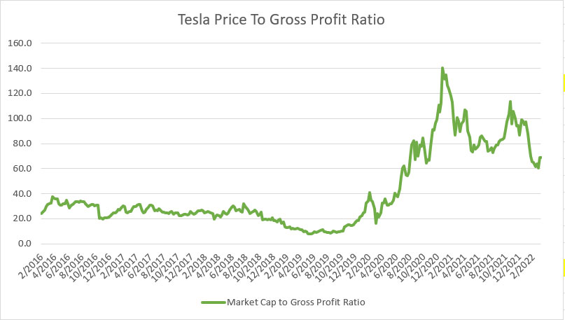 Tesla price to gross profit ratio