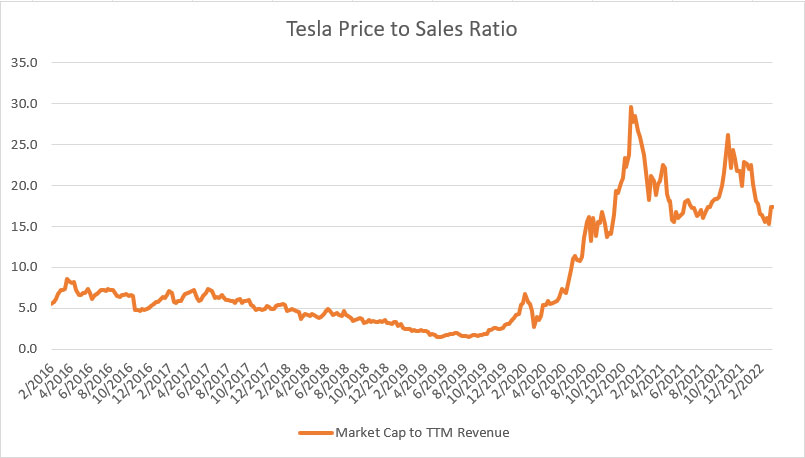 Tesla price to sales ratio