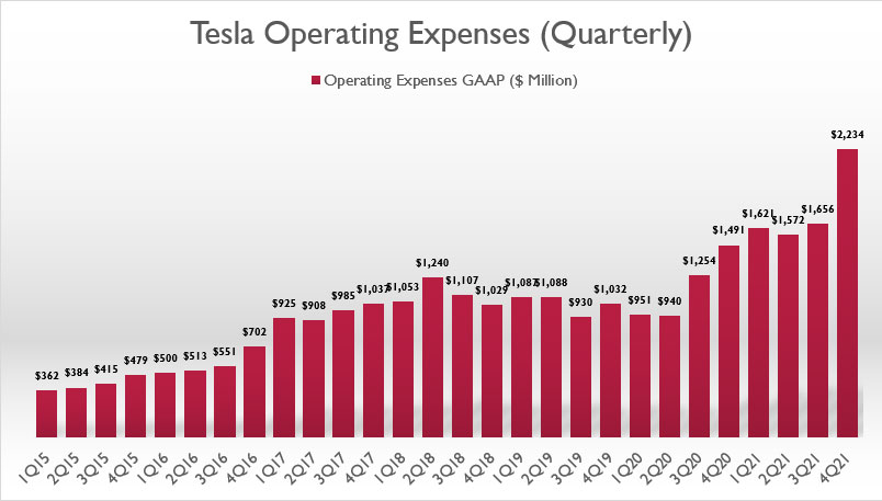 Tesla's quarterly operating expense