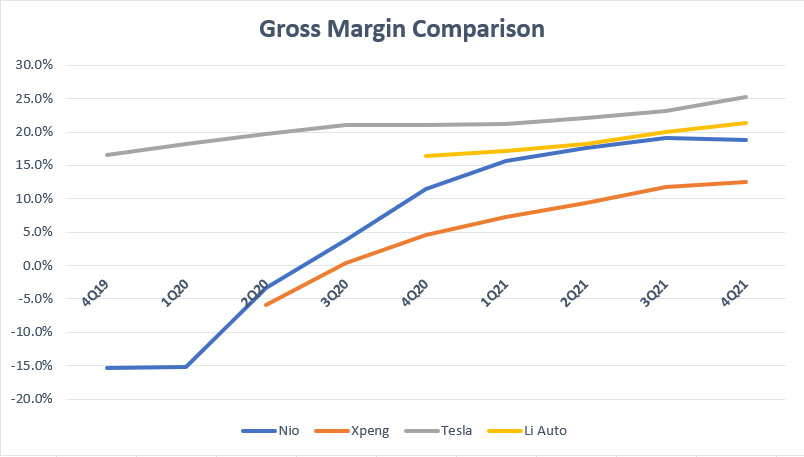Tesla, Li Auto, Nio and Xpeng's gross margin