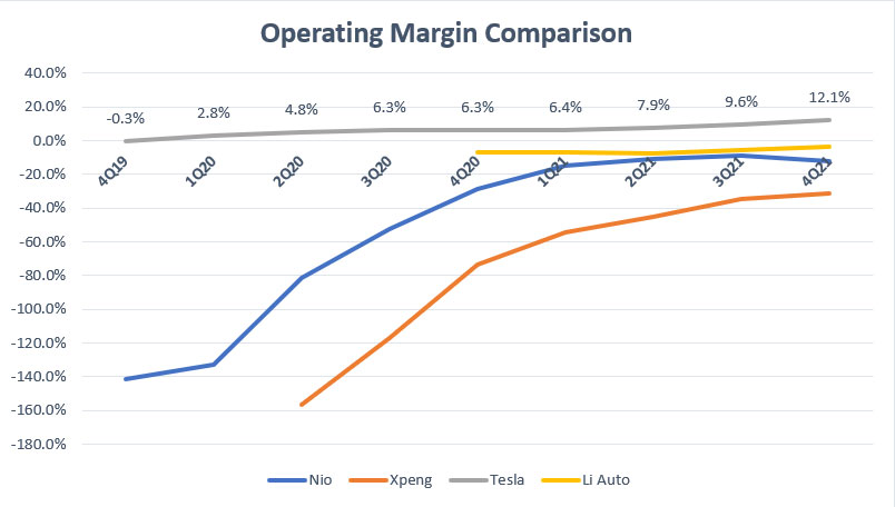 Tesla, Li Auto, Nio and Xpeng's operating margin