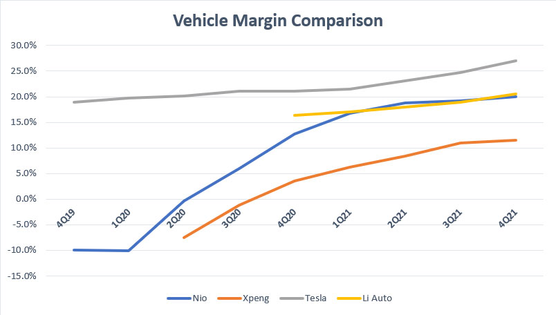 Tesla, Li Auto, Nio and Xpeng's vehicle margin