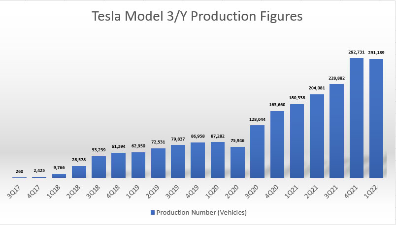 Tesla's Model 3 and Model Y production