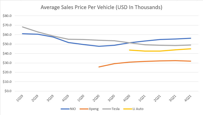 Average sales price per vehicle