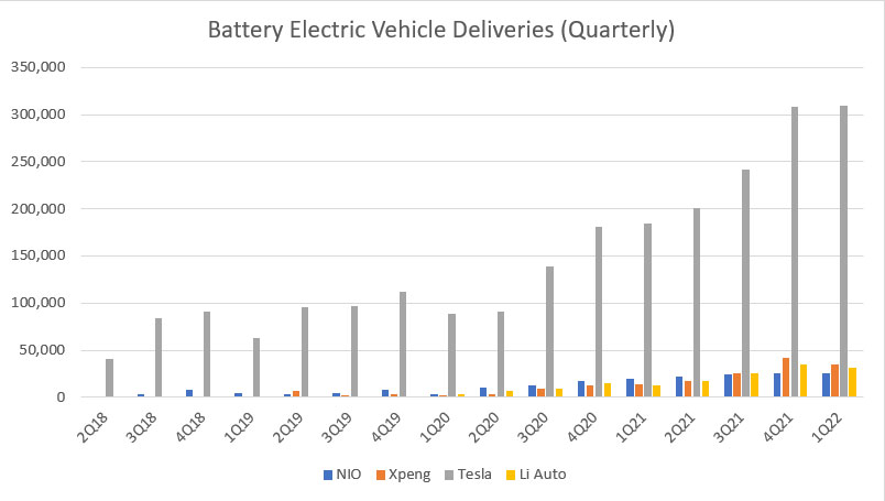 Vehicle delivery with Tesla (quarterly)
