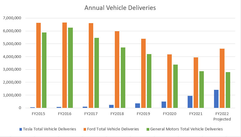 Tesla's vehicle delivery vs. Ford and GM