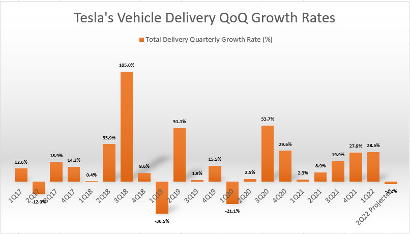 Tesla's vehicle delivery QoQ growth rates