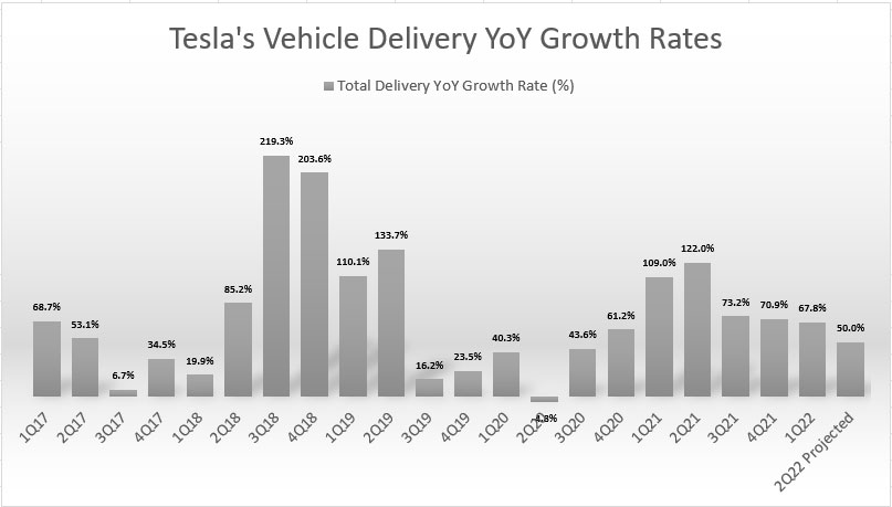 Tesla's vehicle delivery YoY growth rates