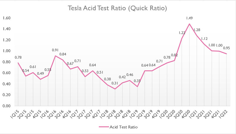 Tesla's quick ratio