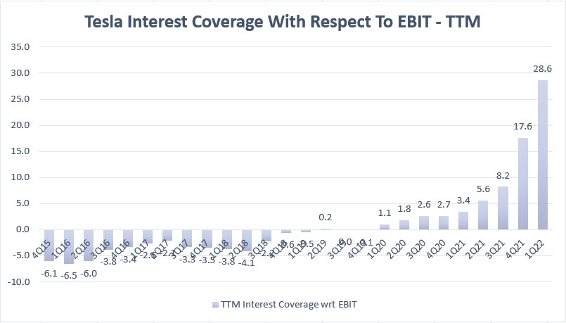 Tesla interest coverage ratio wrt EBIT