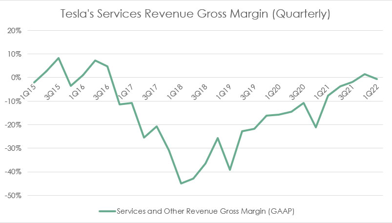 Tesla's services revenue gross margin - quarterly
