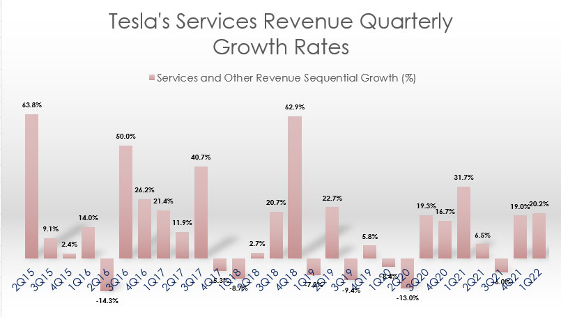Tesla's services revenue sequential growth rates