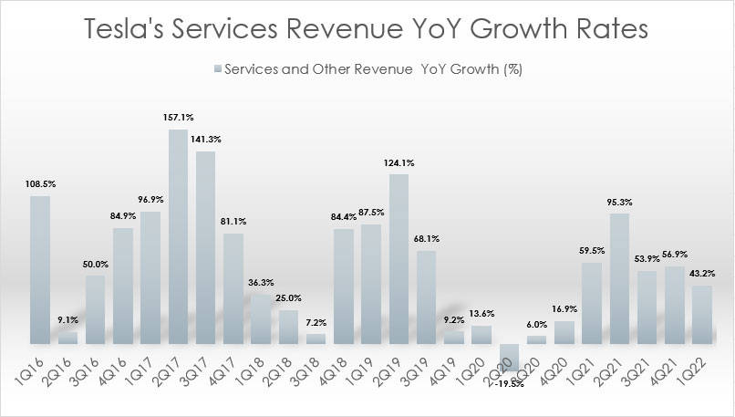 Tesla's services revenue year-on-year growth rates