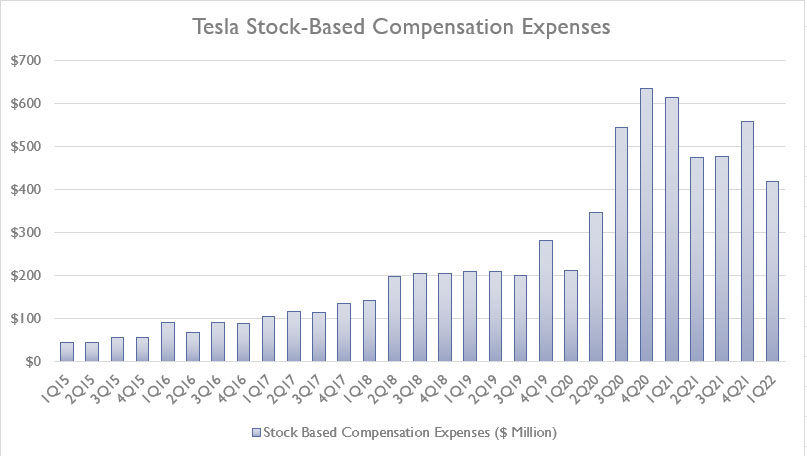 Tesla stock-based compensation expenses