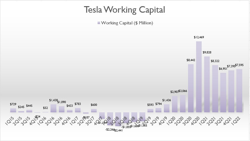 Tesla's working capital