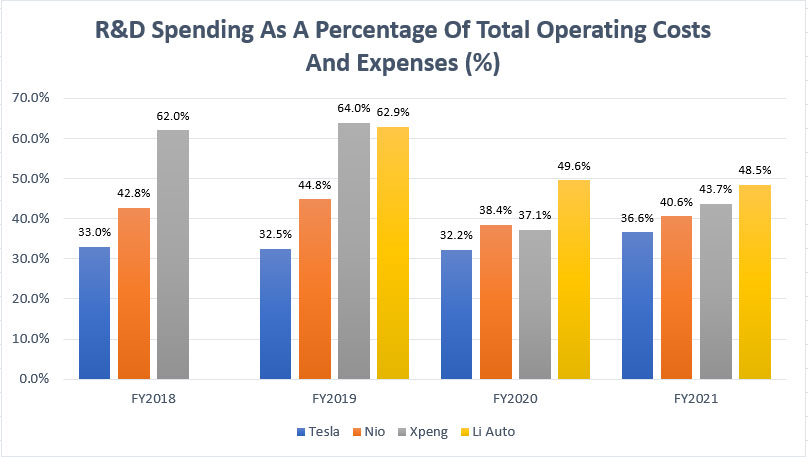Tesla, Nio, Xpeng and Li Auto's R&D spending to operating expenses ratio