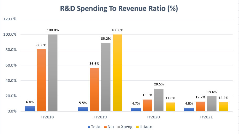 Tesla, Nio, Xpeng and Li Auto's R&D spending to revenue ratio