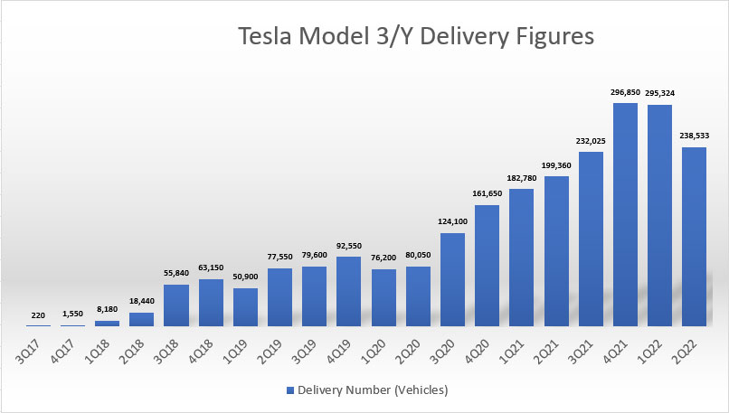 Tesla's Model 3 and Model Y delivery