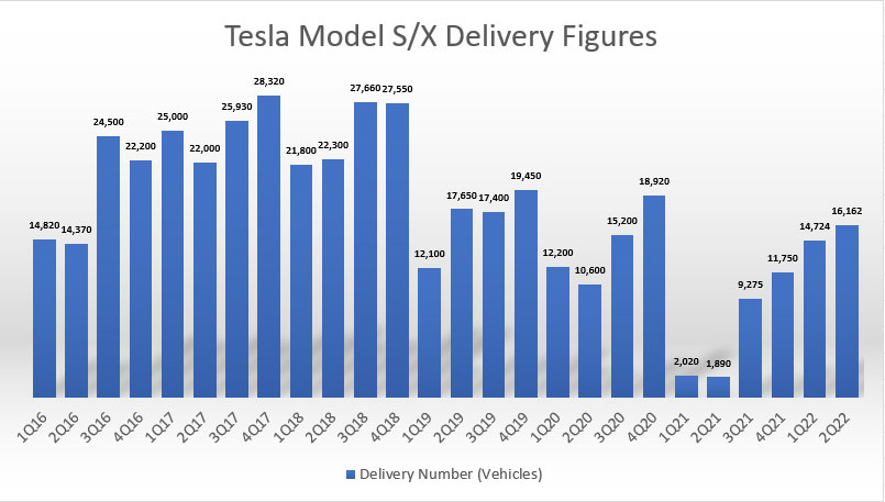 Tesla's Model S and Model X delivery