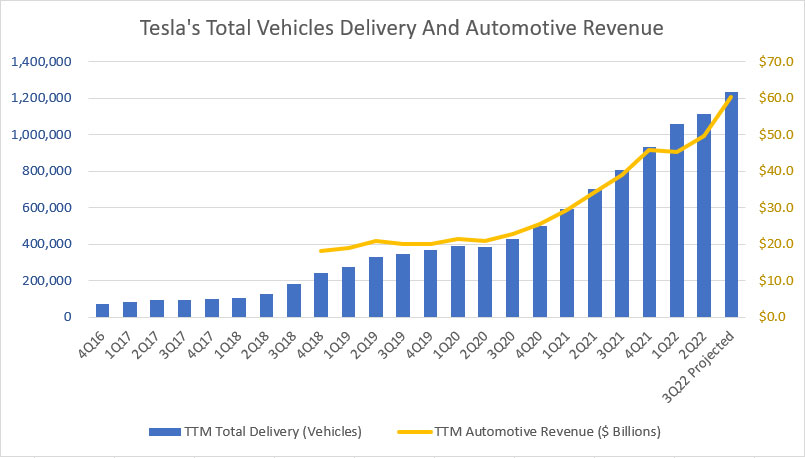 Tesla's vehicle delivery and automotive revenue