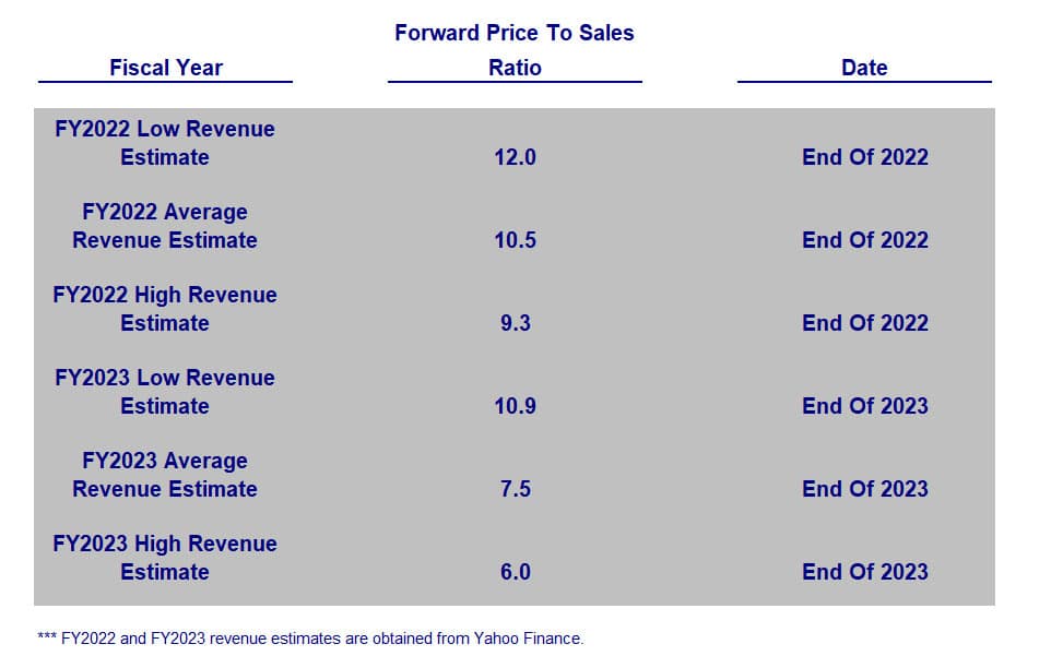 Tesla Forward Price To Sales Table