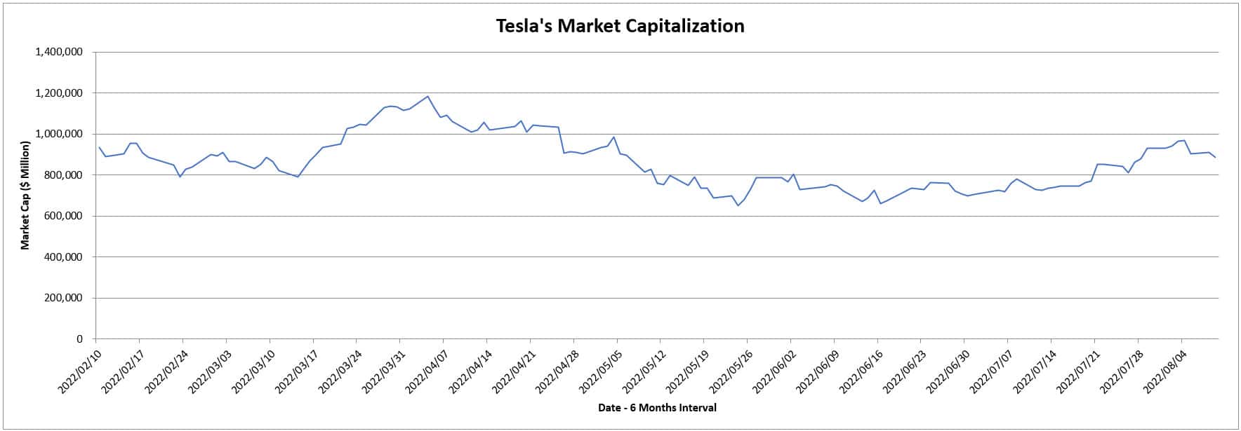Tesla Market Cap Chart