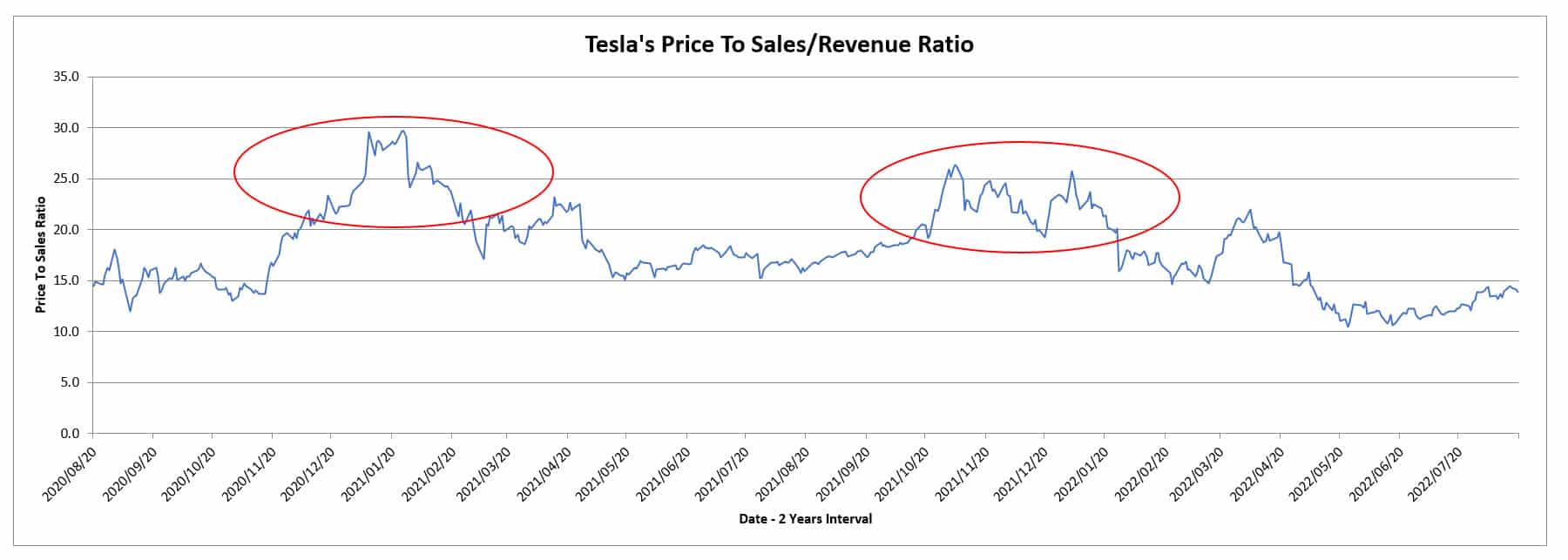 Tesla PS ratio (high)