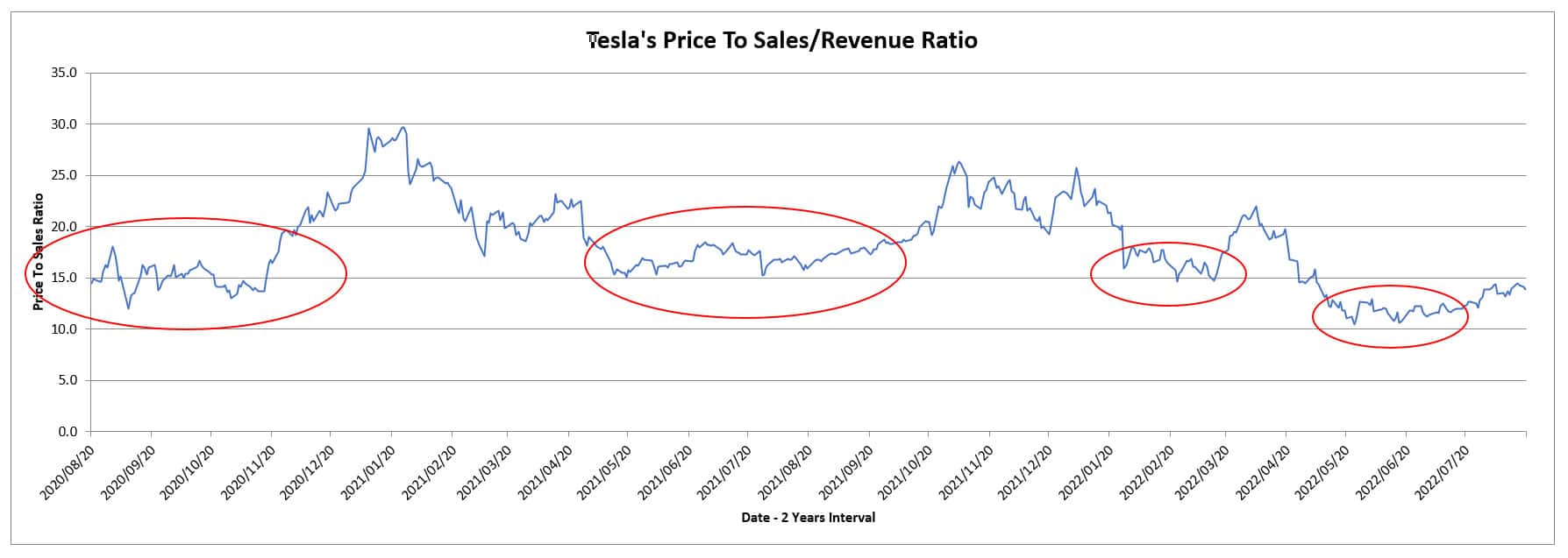 Tesla PS ratio (low)