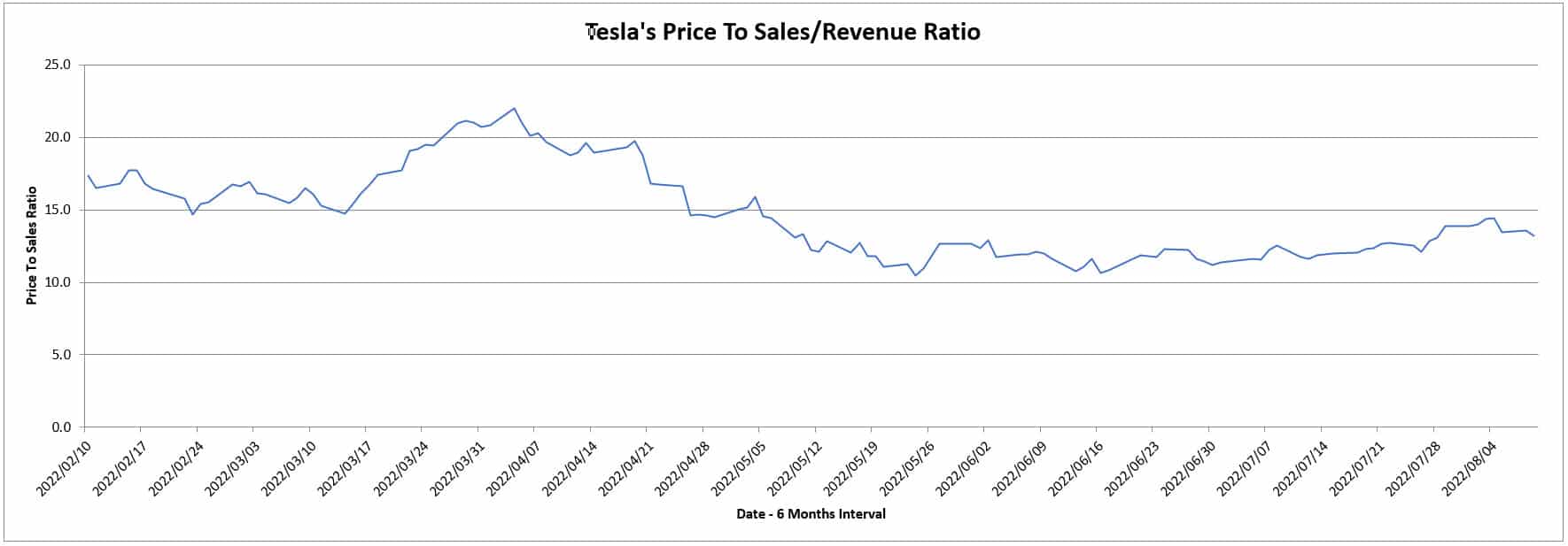 Tesla Price To Sales Chart