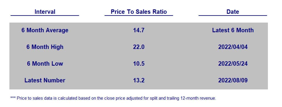 Tesla Price To Sales Table