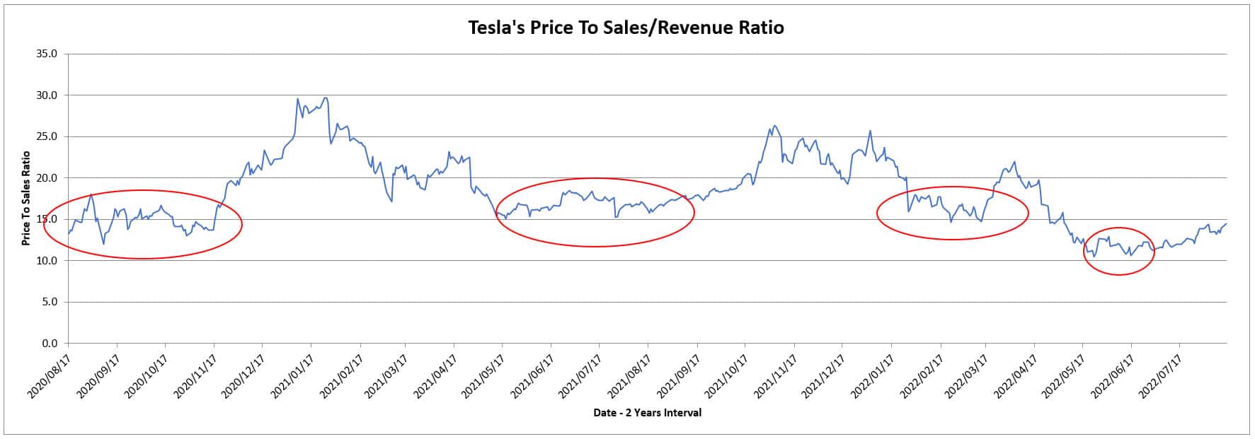 Tesla's highlighted buy points