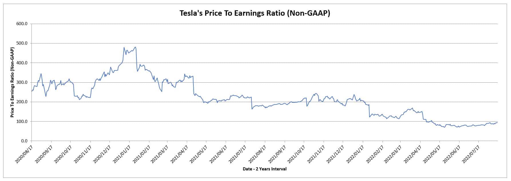 Tesla's price to earnings ratio