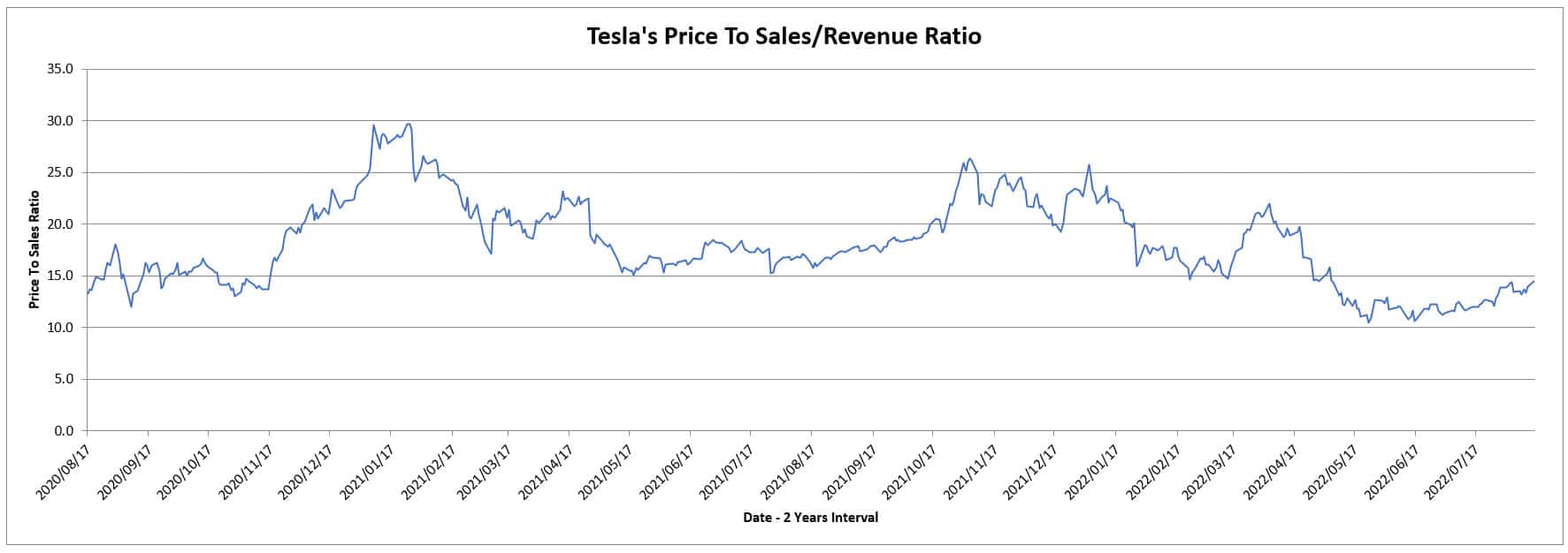 Tesla's price to sales/revenue ratio