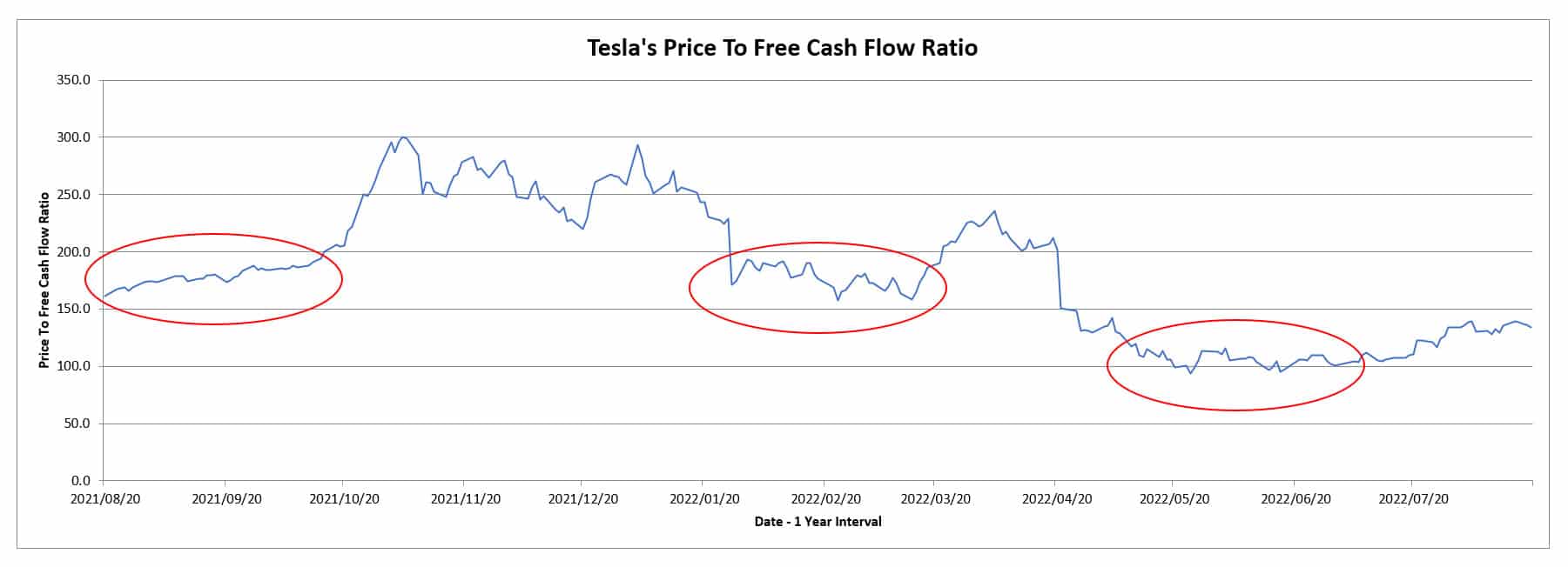Tesla price to FCF (low)