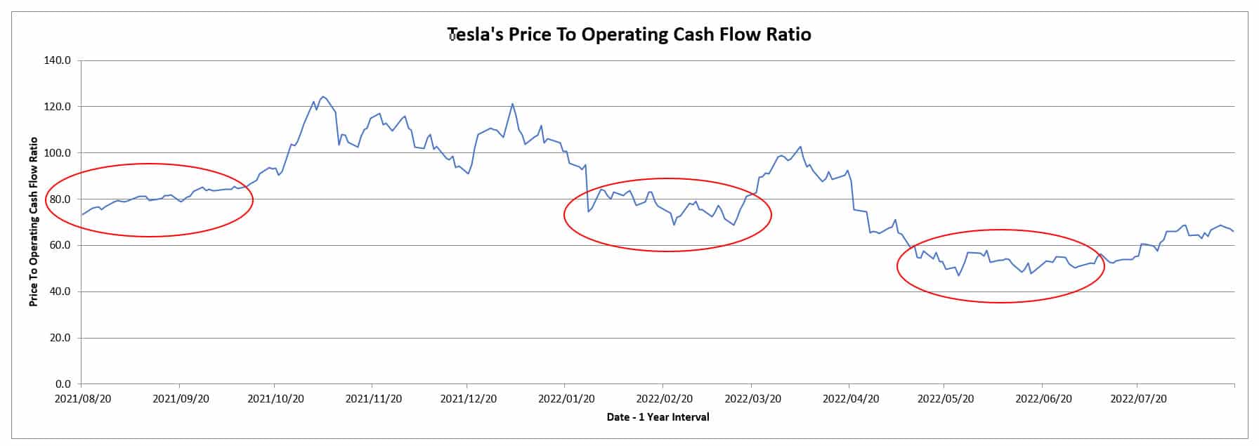 Tesla price to OCF (low)