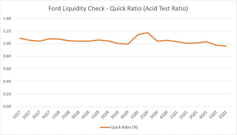 Ford Motor's quick ratio