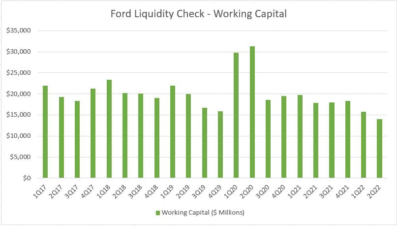 Ford Motor's working capital