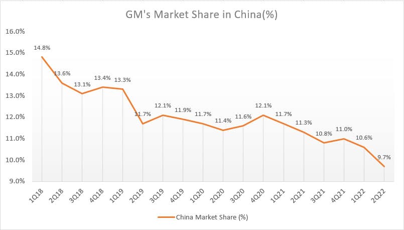 GM market share in China