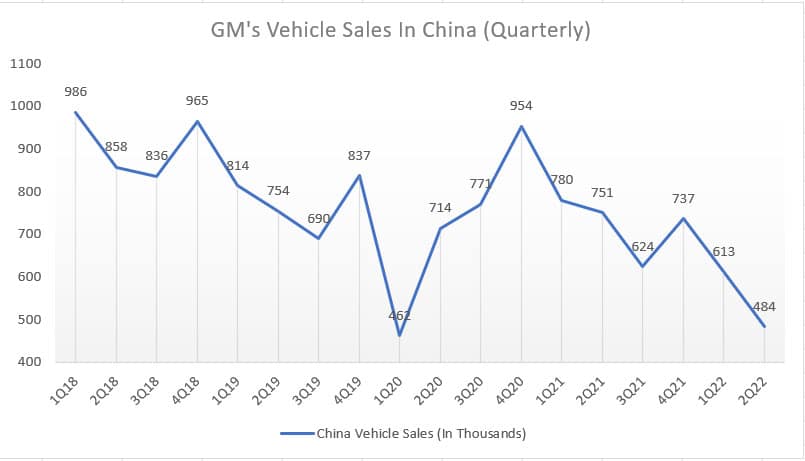 GM vehicle sales in China (quarterly)