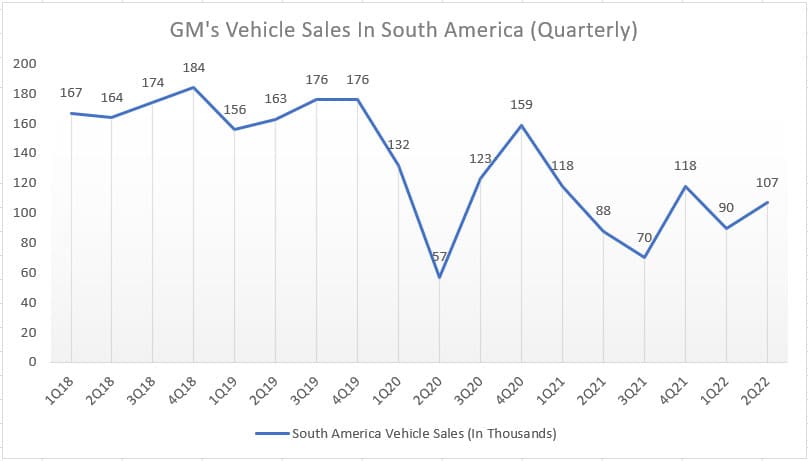 GM vehicle sales in South America (quarterly)