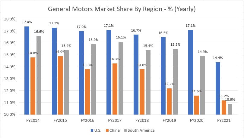GM market share by region (yearly)
