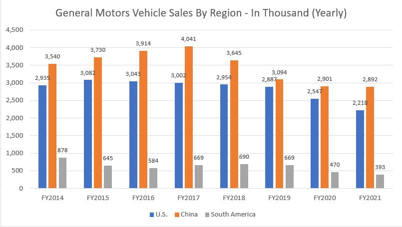 GM vehicle sales by region (yearly)